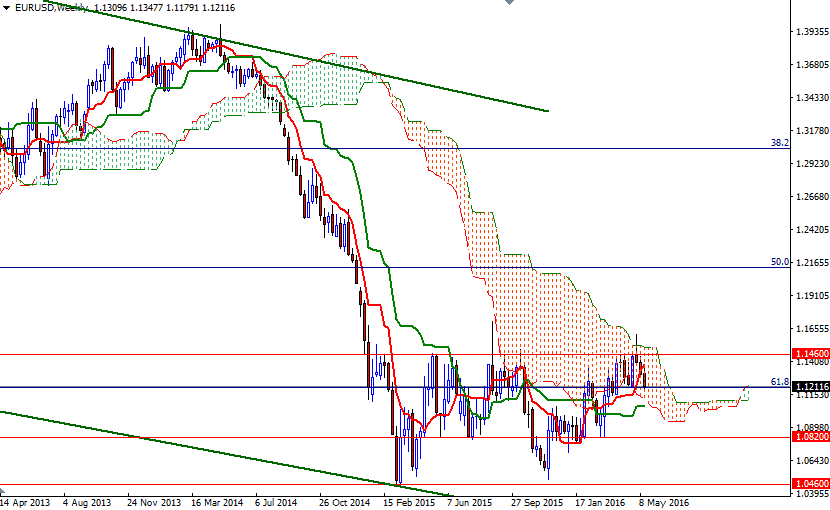 EUR/USD Weekly EUR/USD Weekly