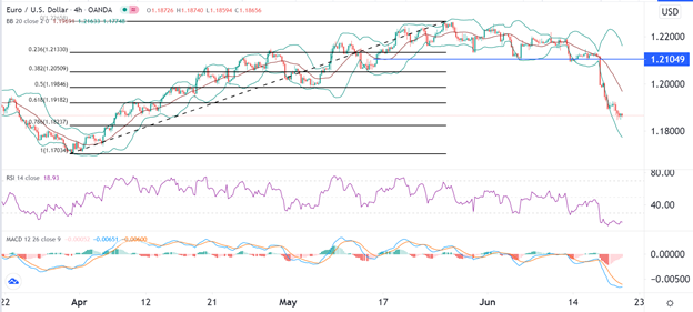 EUR/USD para el 21/06/21 EUR/USD para el 21/06/21