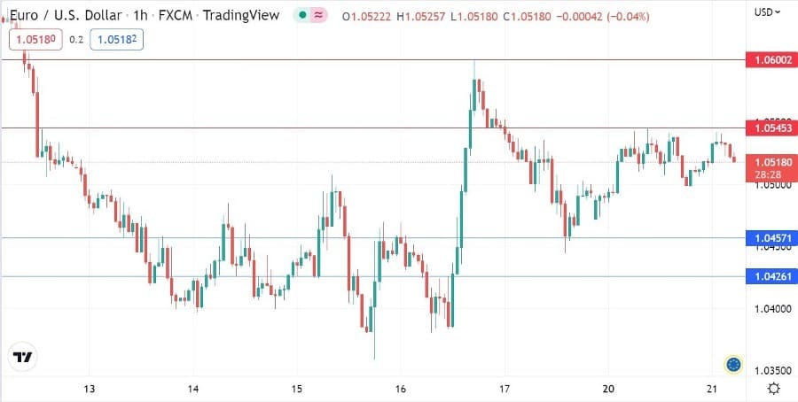 الرسم البياني اليومي لليورو مقابل الدولار الأمريكي الرسم البياني اليومي لليورو مقابل الدولار الأمريكي