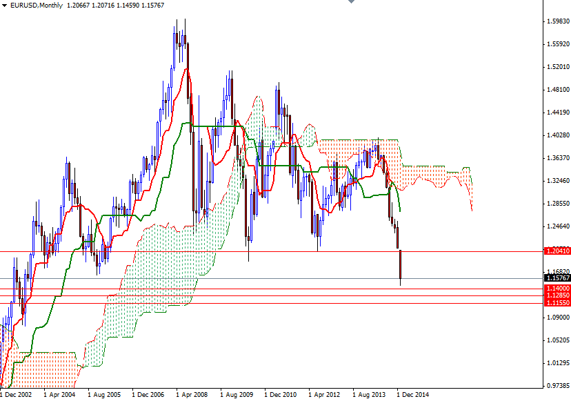 EURUSD Month EURUSD Month 12115