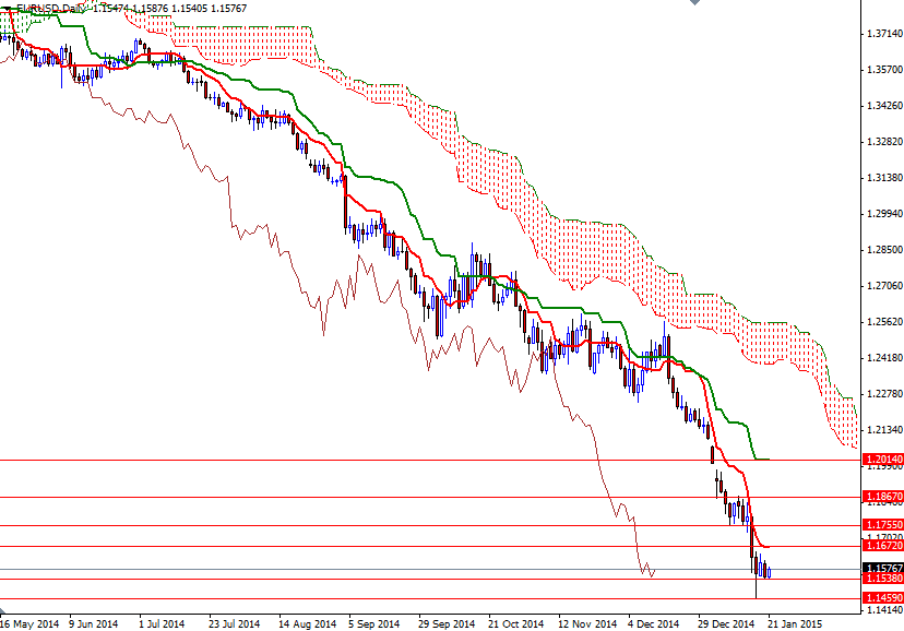 EURUSD EURUSD Daily 12115