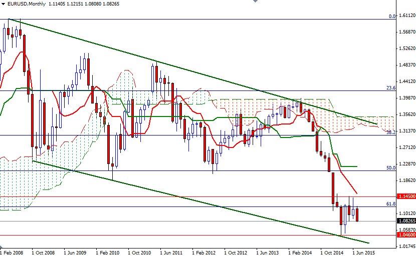 EURUSD Aylık Grafik 21 Temmuz 2015 EURUSD Aylık Grafik 21 Temmuz 2015