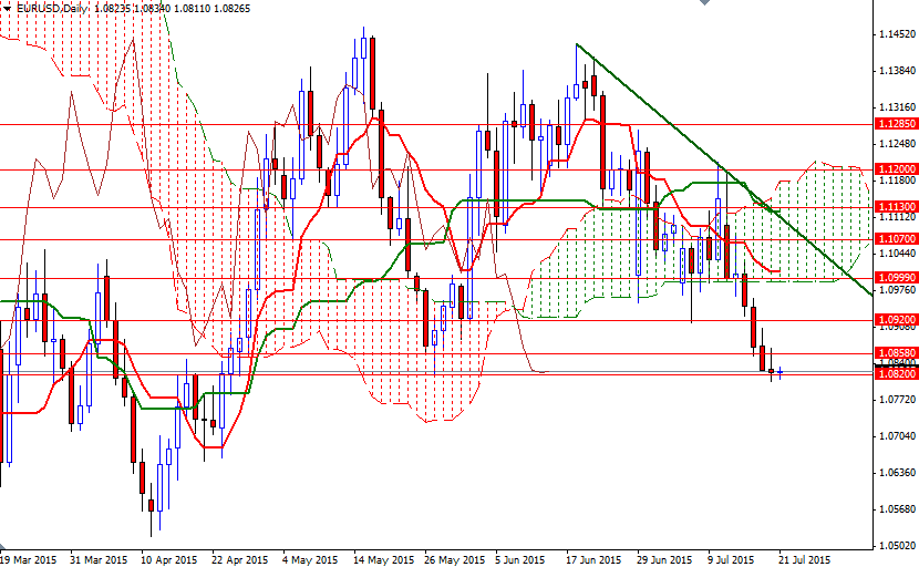 EURUSD Günlük Grafik 21 Temmuz 2015 EURUSD Günlük Grafik 21 Temmuz 2015