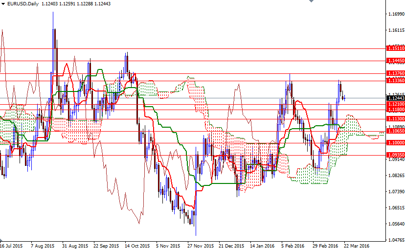 EURUSD Günlük Grafik  - 22 Mart 2016