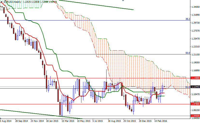 EURUSD Haftalık Grafik  - 22 Mart 2016