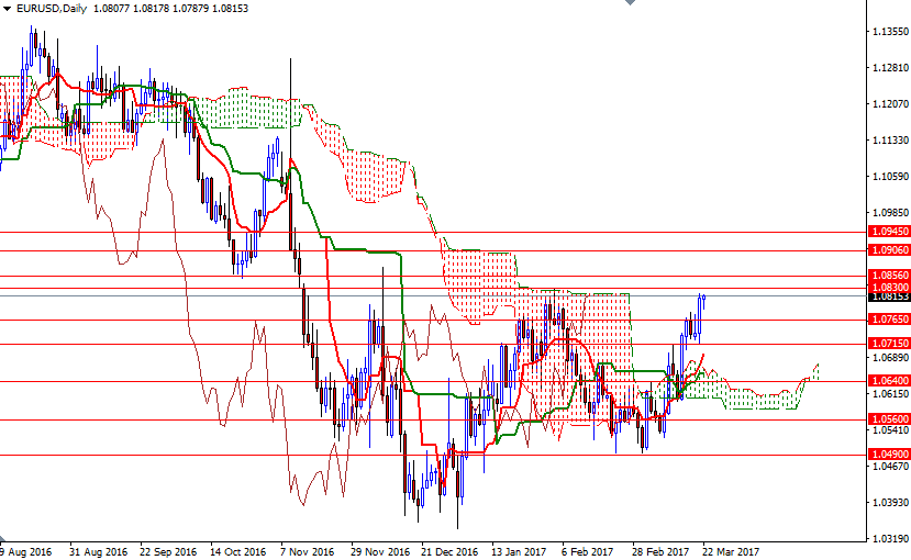 EURUSD Günlük Grafik 22 Mart 2017 EURUSD Günlük Grafik 22 Mart 2017