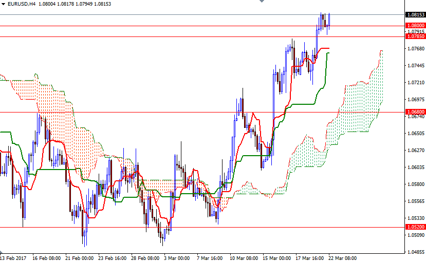 EURUSD 4 Saatlik Grafik 22 Mart 2017 EURUSD 4 Saatlik Grafik 22 Mart 2017
