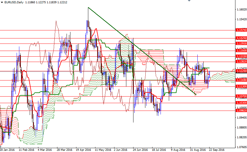 EURUSD Günlük Grafik 22 Eylül 2016 EURUSD Günlük Grafik 22 Eylül 2016