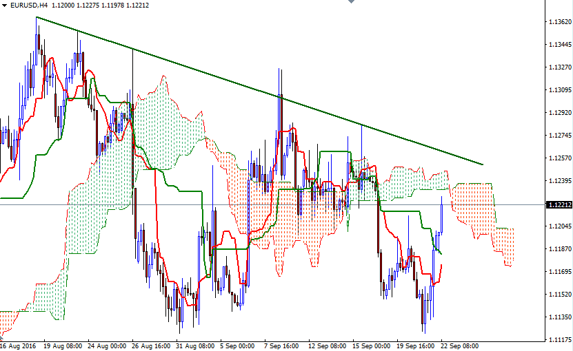 EURUSD 4 Saatlik Grafik 22 Eylül 2016 EURUSD 4 Saatlik Grafik 22 Eylül 2016