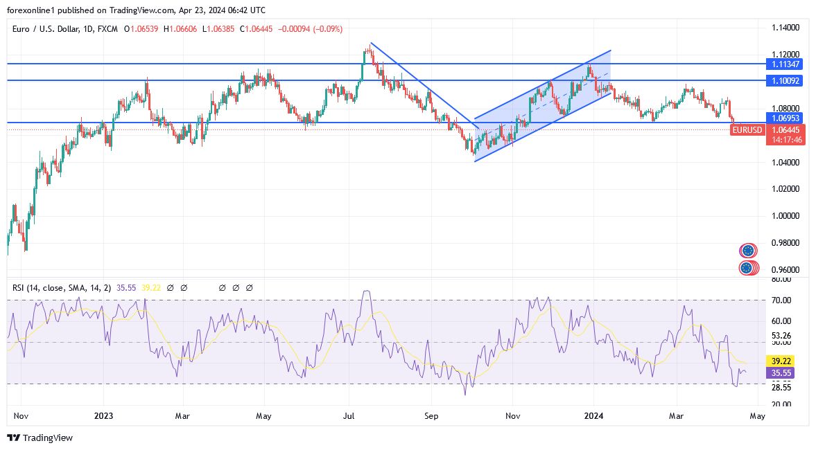 EUR/USD Analysis today - 23/4: 1.05 Support ? (chart) EUR/USD Analysis today - 23/4: 1.05 Support ? (chart)