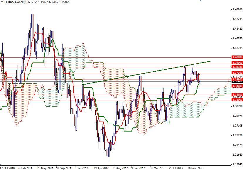 EUR/USD Haftalık Grafik – 23 Ocak 2014 EUR/USD Haftalık Grafik – 23 Ocak 2014