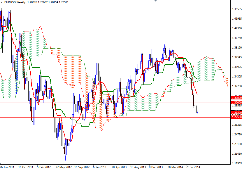 EURUSD Haftalık Grafik   23 Eylül 2014 EURUSD Haftalık Grafik   23 Eylül 2014