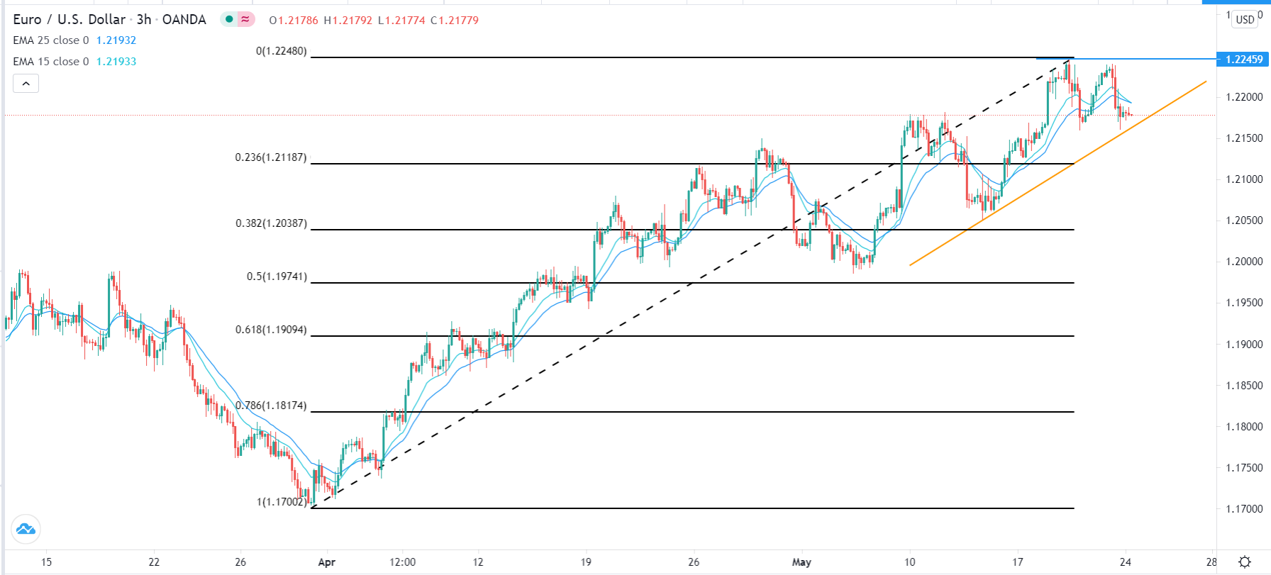 Señal Forex del EUR/USD