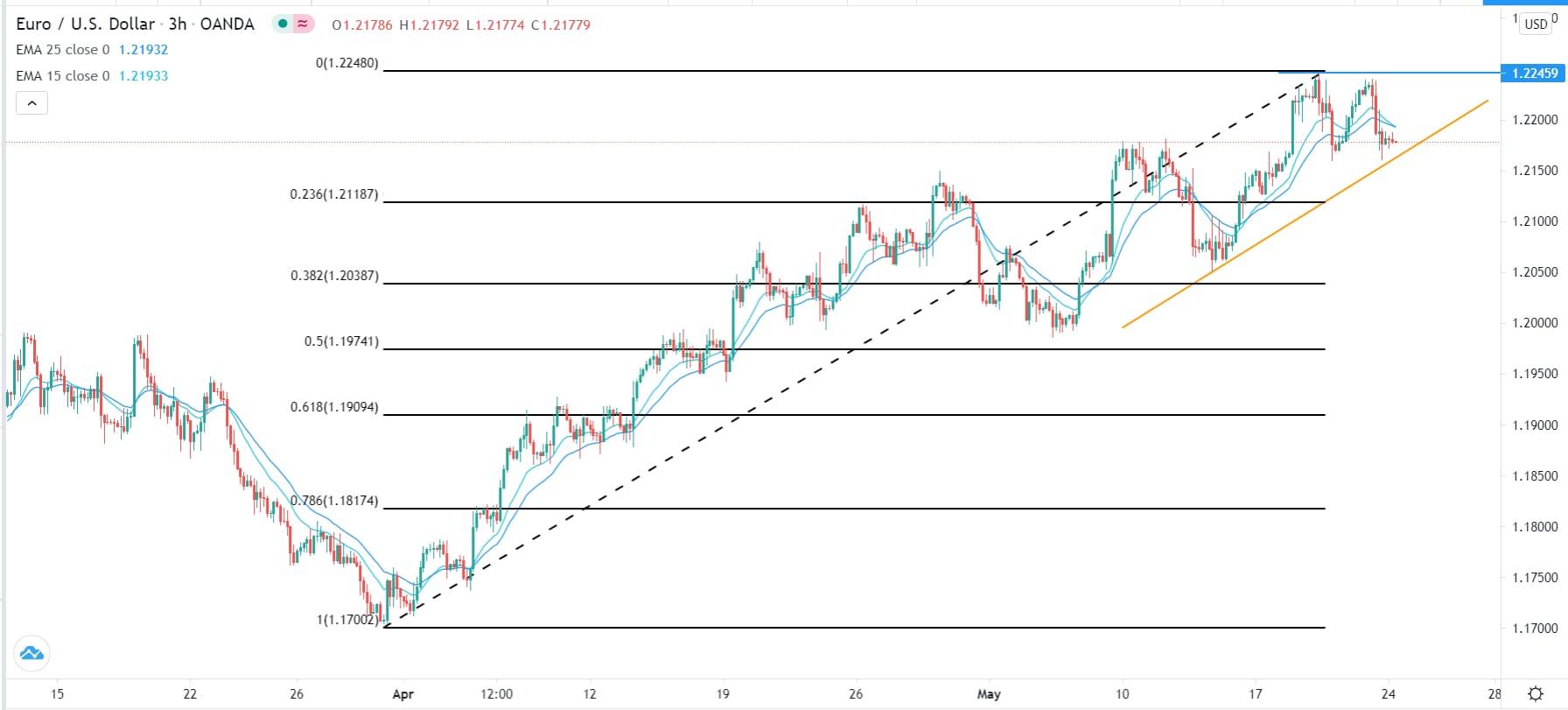 الرسم البياني اليومي لليورو مقابل الدولار الأمريكي الرسم البياني اليومي لليورو مقابل الدولار الأمريكي