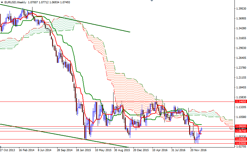 EURUSD Haftalık Grafik 24 Ocak 2017 EURUSD Haftalık Grafik 24 Ocak 2017