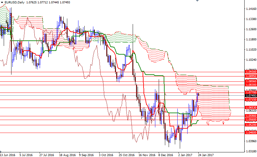 EURUSD Günlük Grafik 24 Ocak 2017 EURUSD Günlük Grafik 24 Ocak 2017