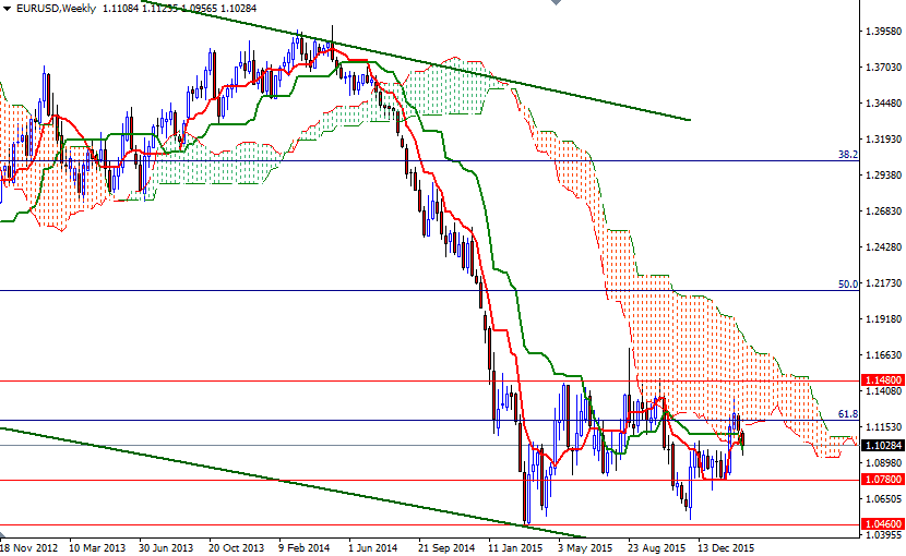 EURUSD Haftalık Grafik 25 Şubat 2016 EURUSD Haftalık Grafik 25 Şubat 2016