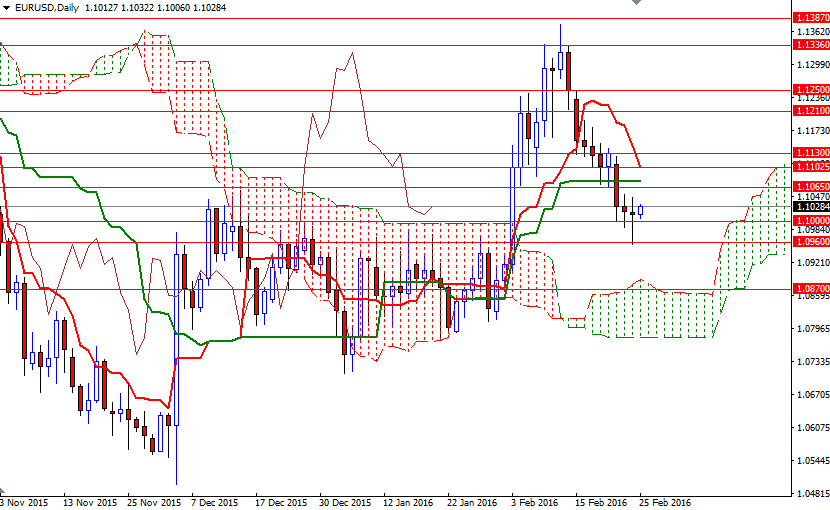 EURUSD Günlük Grafik 25 Şubat 2016 EURUSD Günlük Grafik 25 Şubat 2016