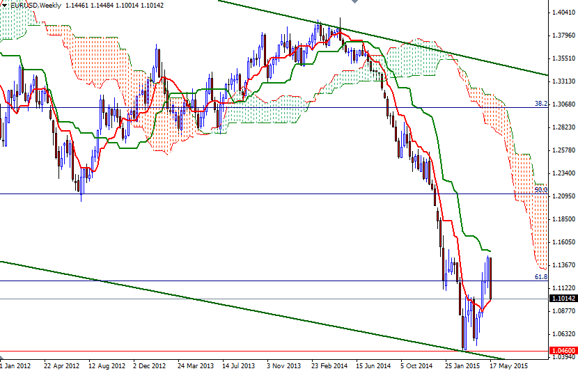 EURUSD Haftalık Grafik  - 25 Mayıs 2015