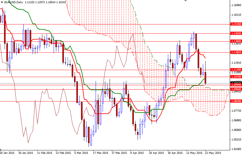 EURUSD Günlük Grafik  - 25 Mayıs 2015