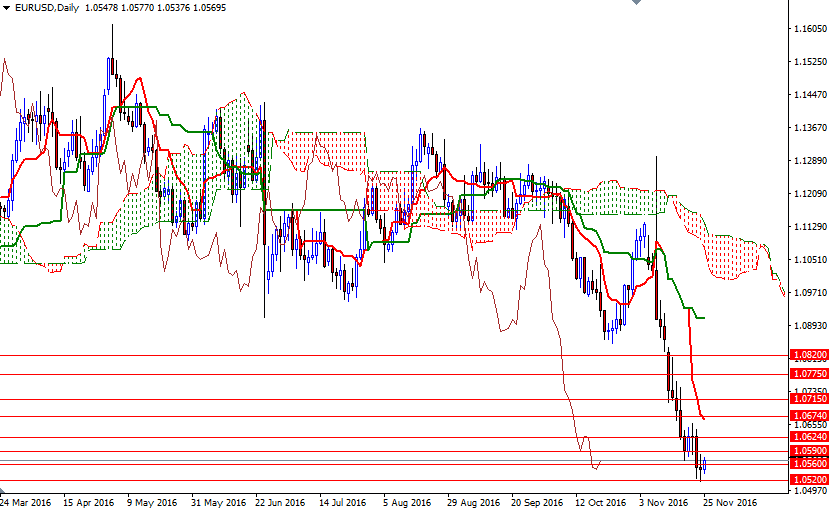 EURUSD Günlük Grafik 25 Kasım 2016
