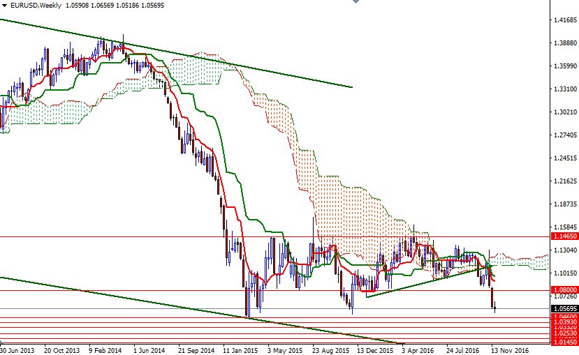 EURUSD Haftalık Grafik 25 Kasım 2016