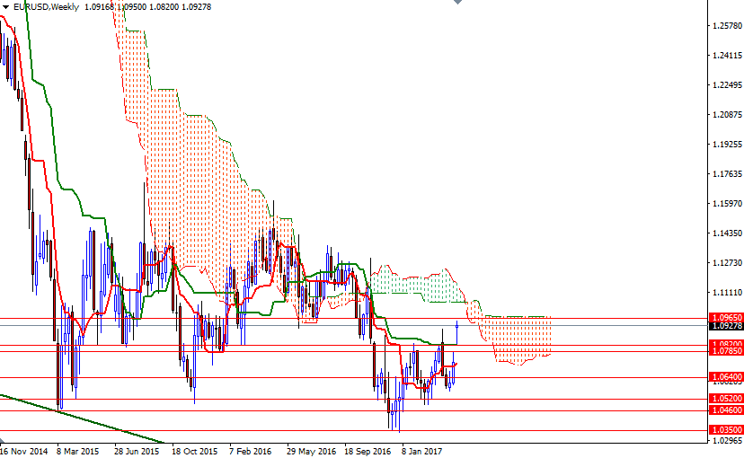 EUR/USD Haftalık Grafik – 26 Nisan 2017
