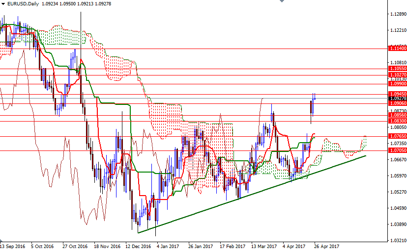 EUR/USD Günlük Grafik – 26 Nisan 2017