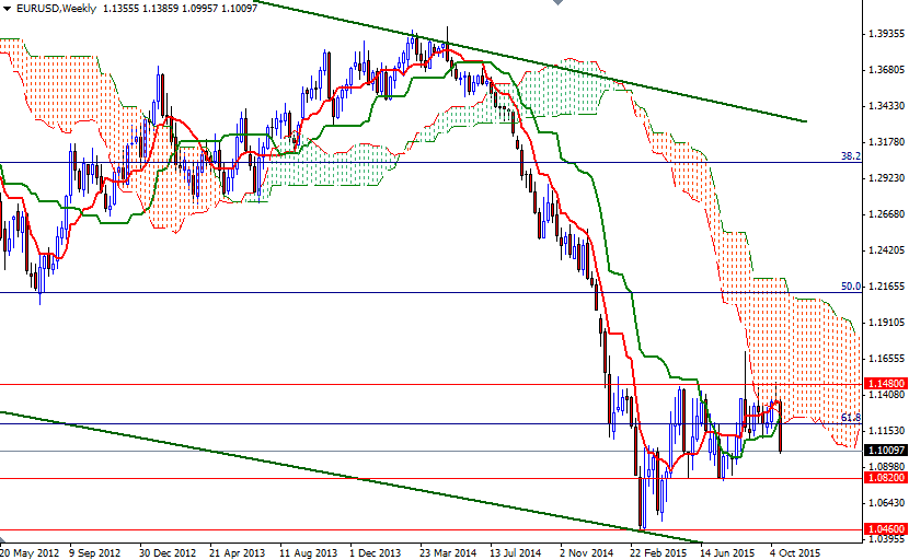 EURUSD Haftalık Grafik - 26 Ekim 2015 EURUSD Haftalık Grafik - 26 Ekim 2015