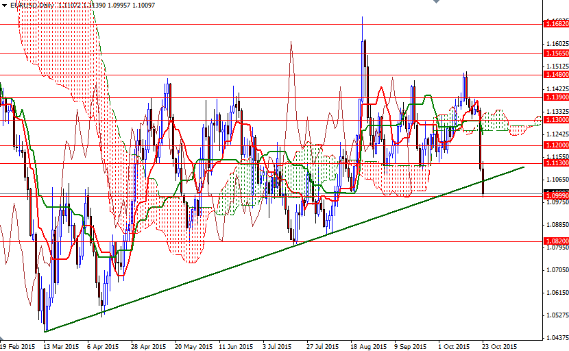 EURUSD Günlük Grafik - 26 Ekim 2015 EURUSD Günlük Grafik - 26 Ekim 2015