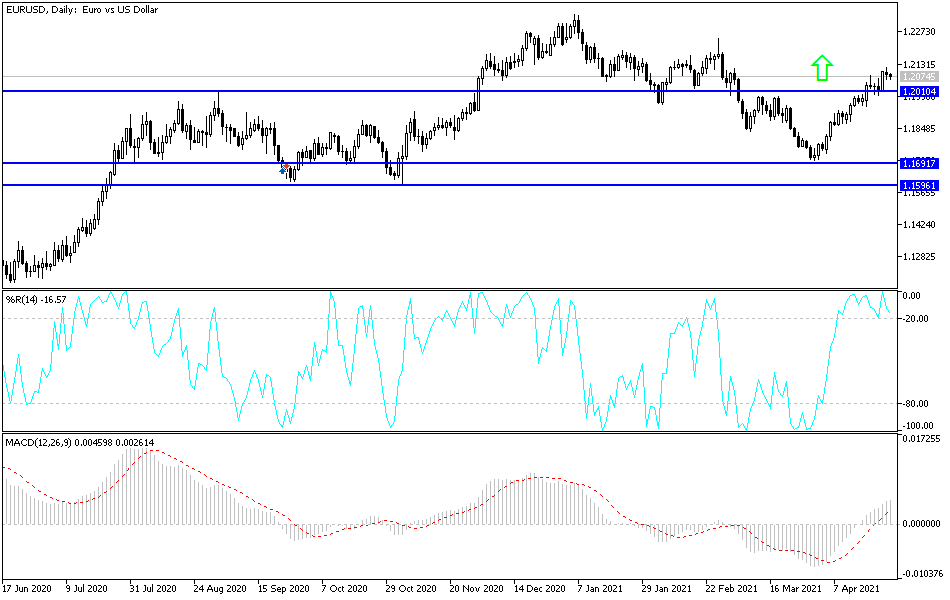 Análisis Técnico del EUR/USD