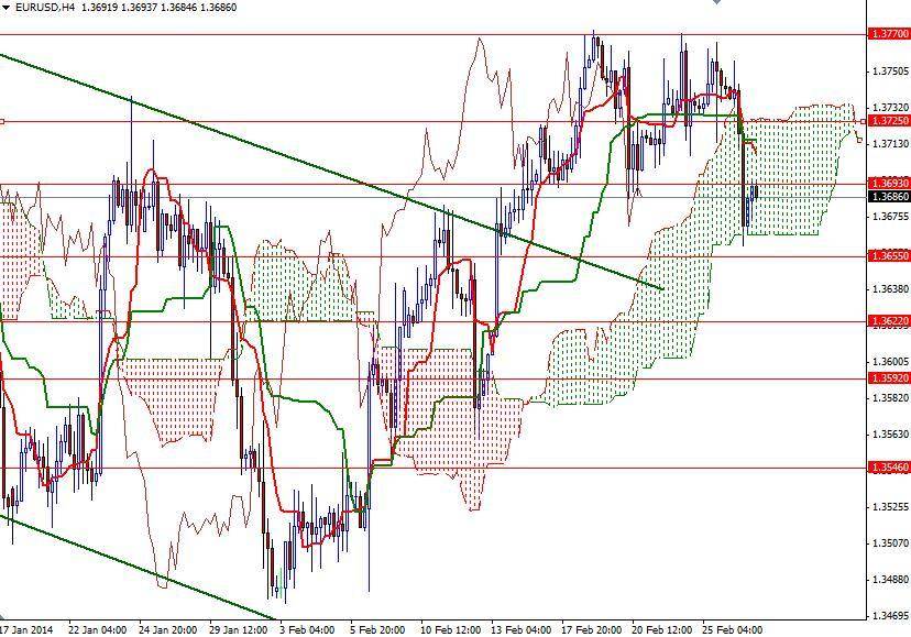 EUR/USD 4 Saatlik Grafik – 27 Şubat 2014 EUR/USD 4 Saatlik Grafik – 27 Şubat 2014