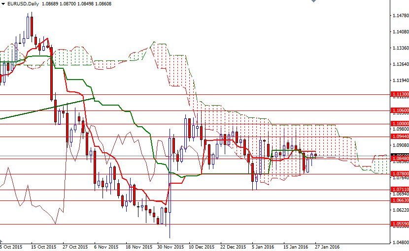 EURUSD Günlük Grafik 27 Ocak 2016 EURUSD Günlük Grafik 27 Ocak 2016