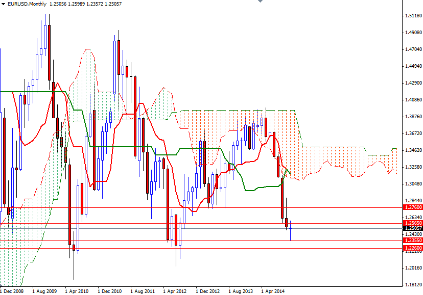 EURUSD Aylık Grafik 27 Kasım 2014 EURUSD Aylık Grafik 27 Kasım 2014