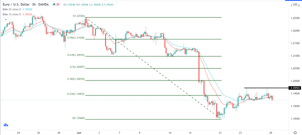Señal Forex del EUR/USD