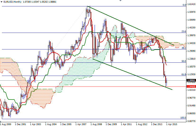 EURUSD Aylık Grafik 28 Nisan 2015