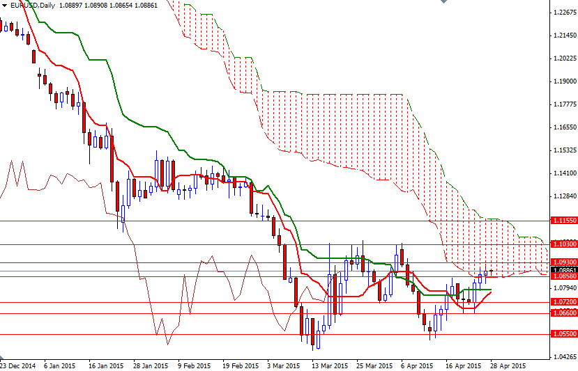 EURUSD Günlük Grafik 28 Nisan 2015