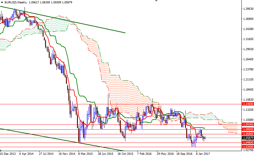 EURUSD Haftalık Grafik 28 Şubat 2017