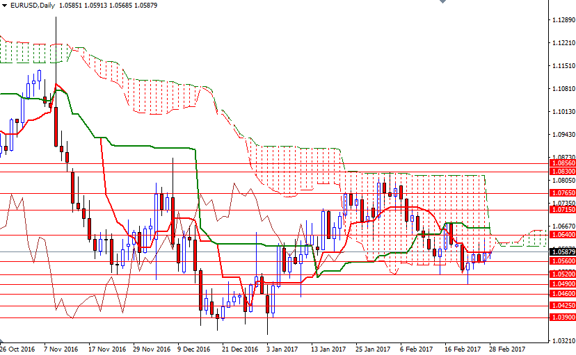 EURUSD Günlük Grafik 28 Şubat 2017