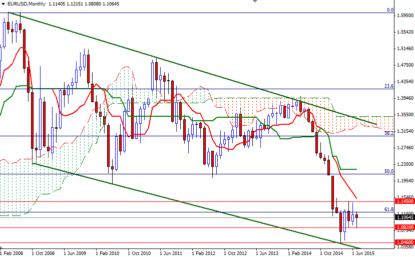 EURUSD Aylık Grafik - Temmuz 2015 EURUSD Aylık Grafik - Temmuz 2015