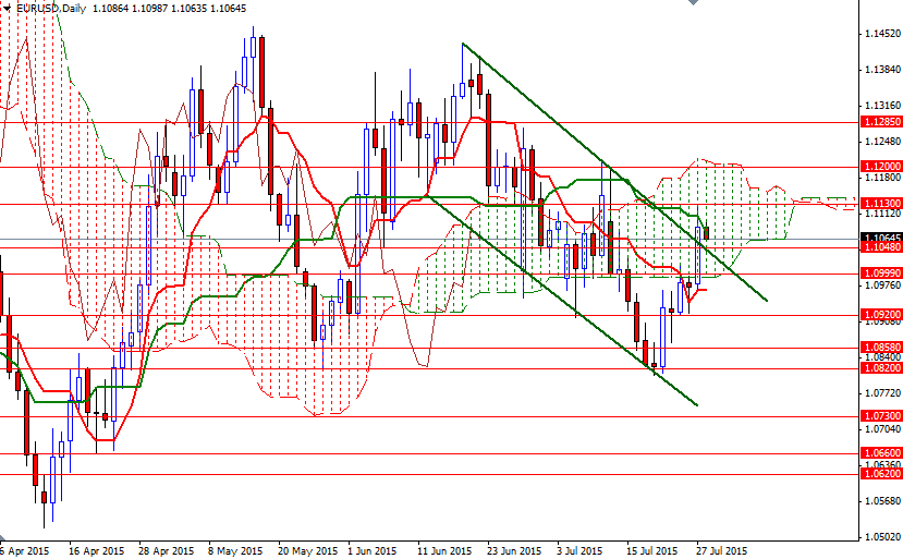 EURUSD Günlük Grafik - Temmuz 2015 EURUSD Günlük Grafik - Temmuz 2015