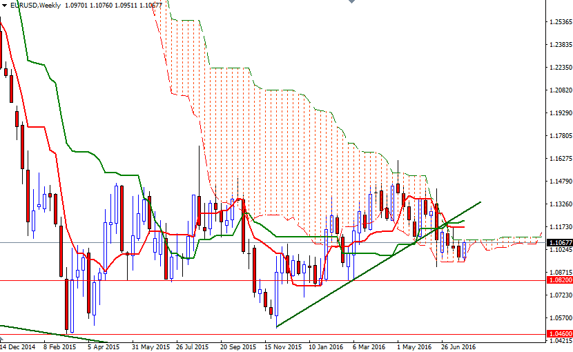 EURUSD Haftalık Grafik  28 Temmuz 2016