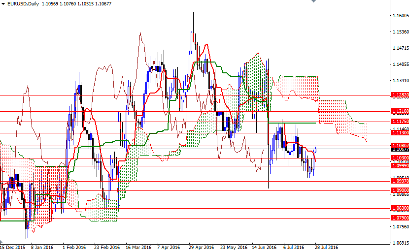 EURUSD Günlük Grafik  28 Temmuz 2016