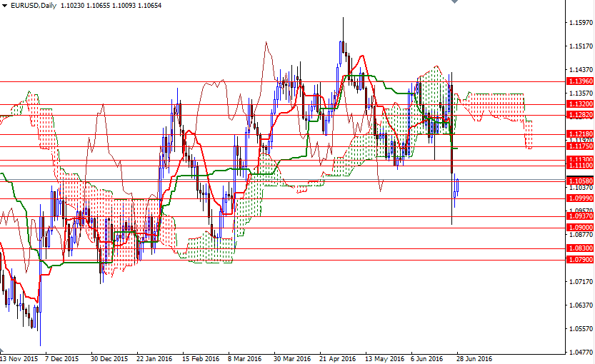 EUR/USD Daily EUR/USD Daily