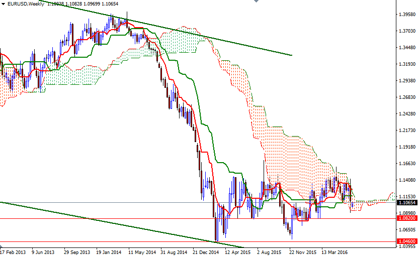 EUR/USD Weekly EUR/USD Weekly