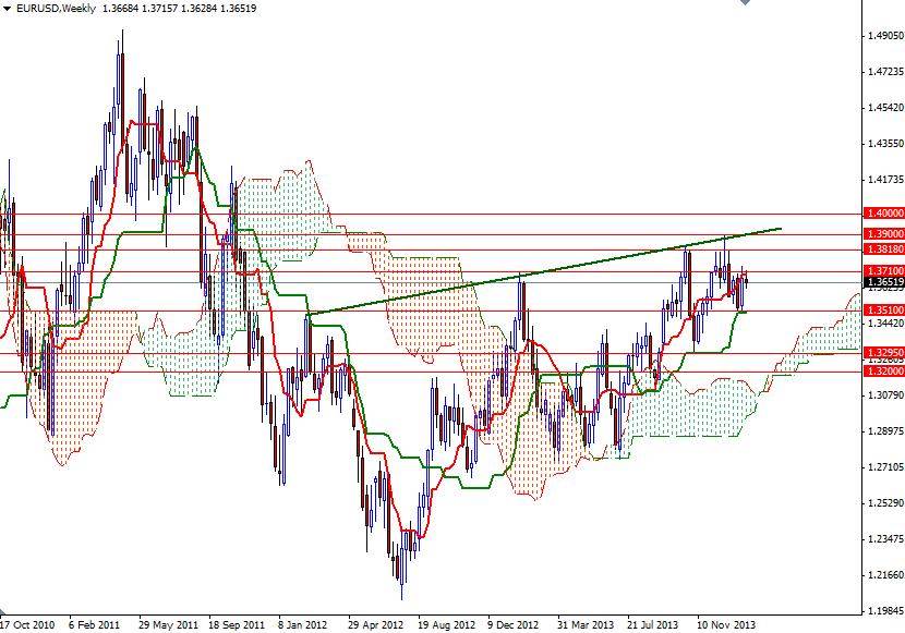 EUR/USD Haftalık Grafik – 29 Ocak 2014