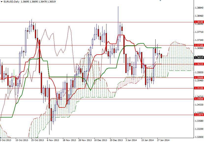 EUR/USD Günlük Grafik – 29 Ocak 2014