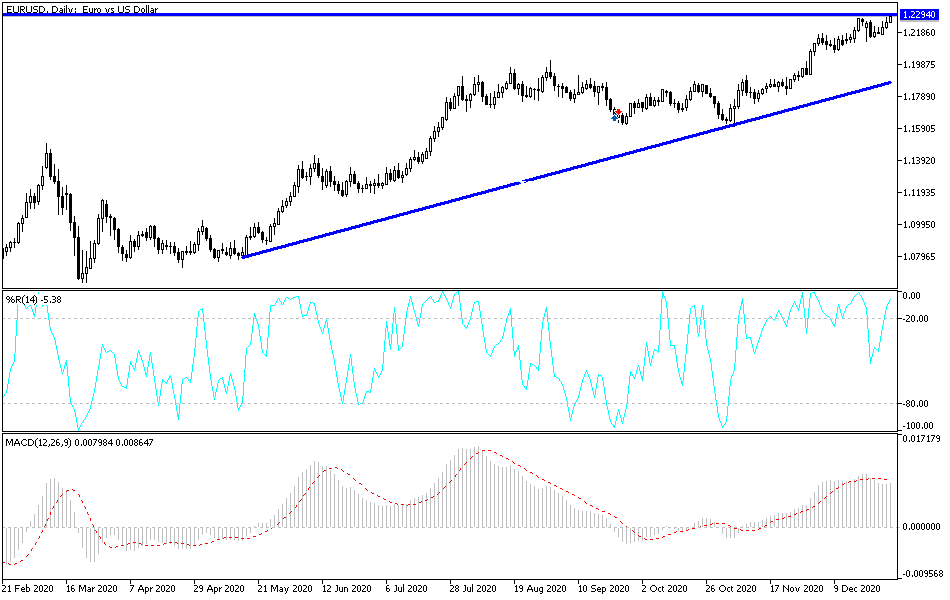 EUR/USD chart EUR/USD chart