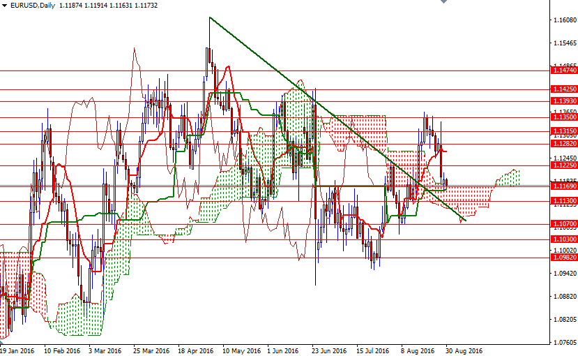 EURUSD Daily