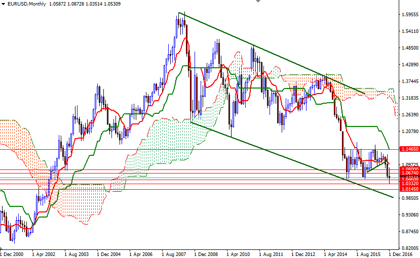 EURUSD Aylık Grafik 30 Aralık 2016 EURUSD Aylık Grafik 30 Aralık 2016